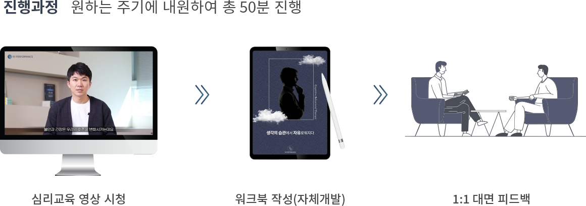 대면형 인지행동치료 – 진행과정