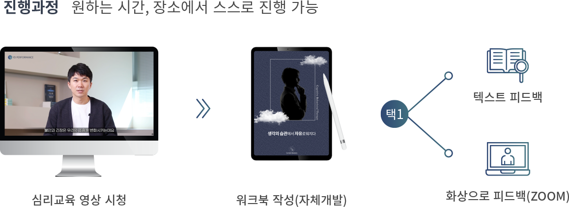 비대면형 인지행동치료 – 진행과정